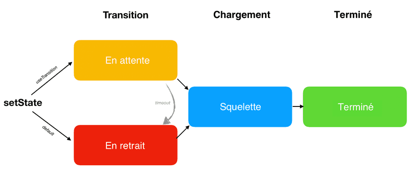 Trois étapes