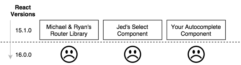 Diagramme dans lequel toute la base de code reste privée de la 16.0.0, tout le monde est triste