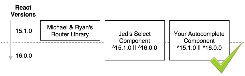 Diagramme dans lequel deux composants se déclarent compatibles avec 15.1 et 16.0, ce qui permet de les utiliser aussi avec la nouvelle version majeure